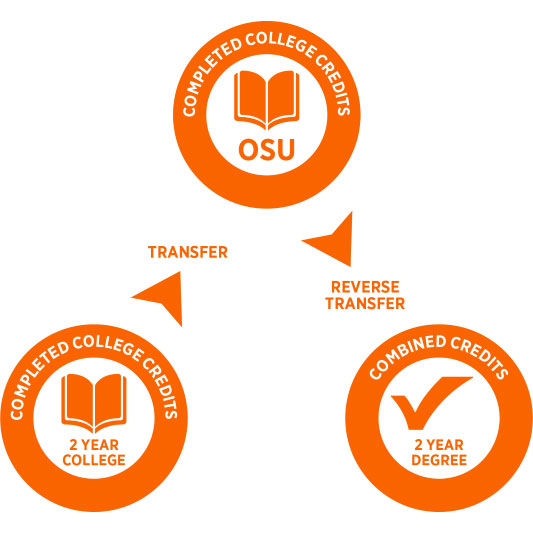 Reverse Transfer graphic